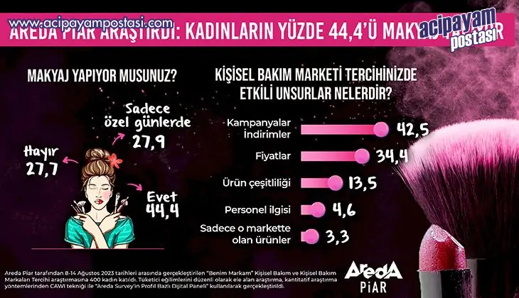 Kadınların Yüzde 44,4’ü Düzenli Olarak
                    Makyaj Yapıyor